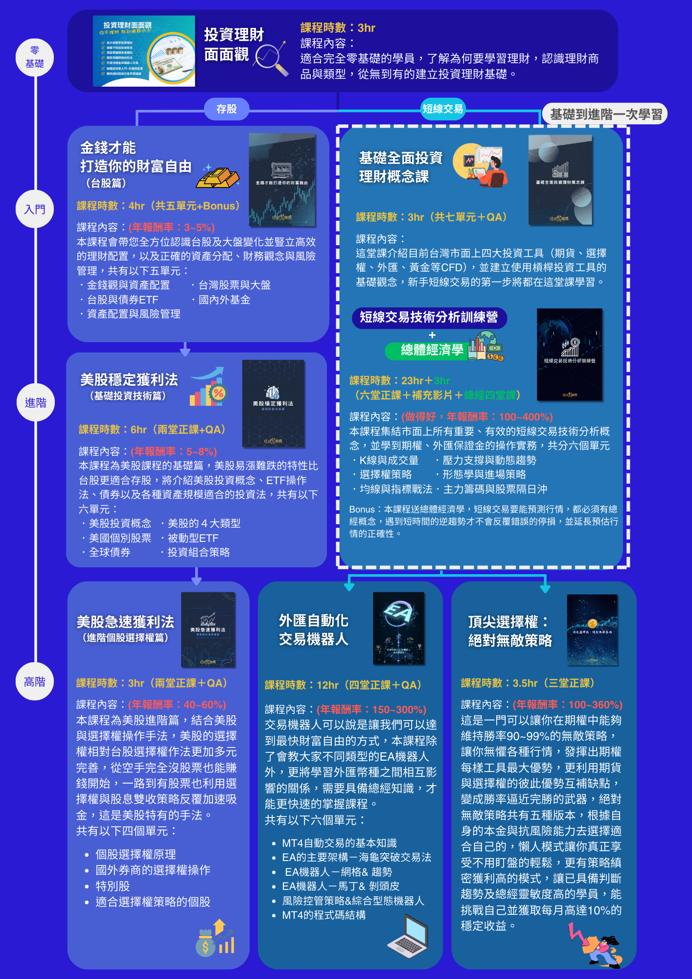 課程學習路線– moneyschool.cc